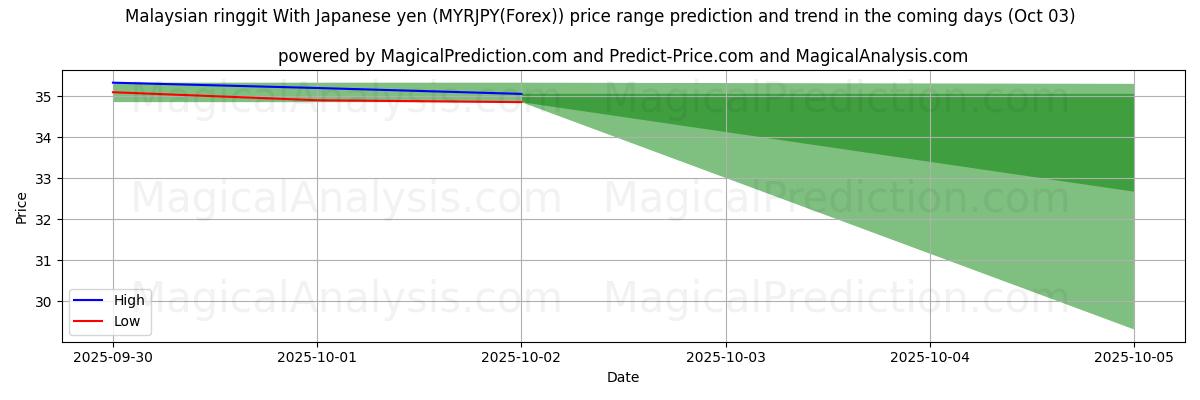 High and low price prediction by AI for Ringgit malese Con yen giapponesi (MYRJPY(Forex)) (03 Oct)