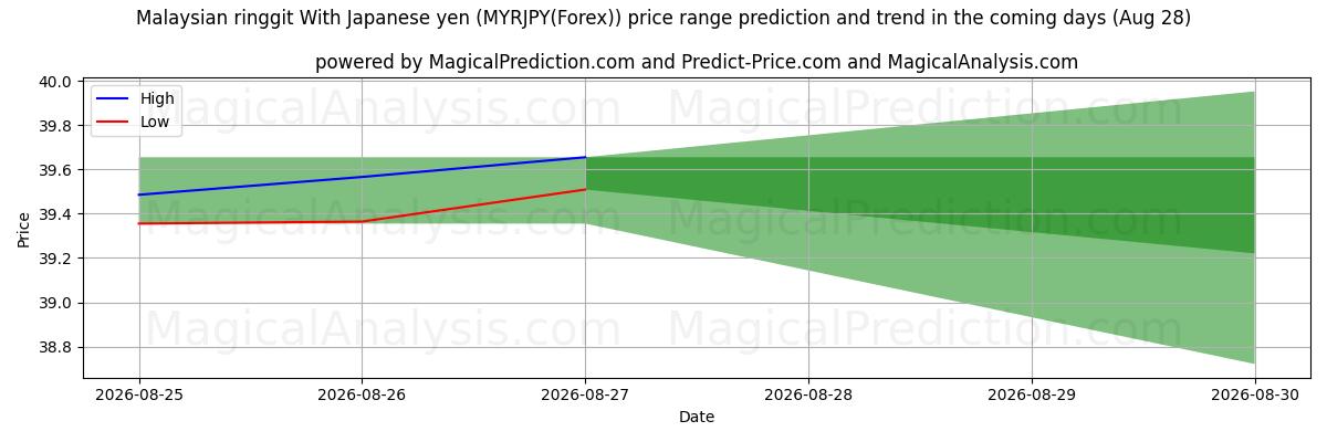 High and low price prediction by AI for Малайзийский ринггит к японской иене (MYRJPY(Forex)) (28 Aug)
