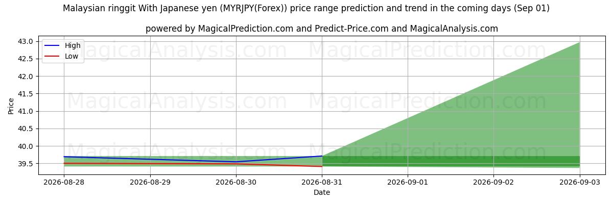 High and low price prediction by AI for Ringgit da Malásia com ienes japoneses (MYRJPY(Forex)) (01 Sep)