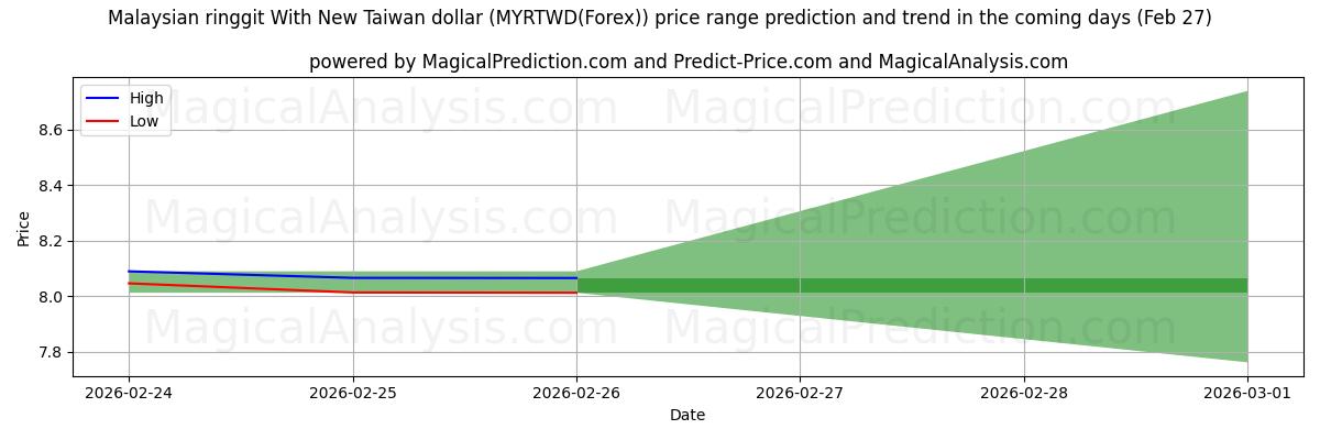 High and low price prediction by AI for 말레이시아 링깃과 신대만 달러 (MYRTWD(Forex)) (27 Feb)