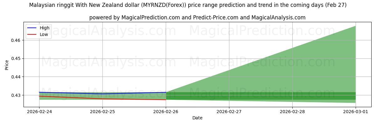 High and low price prediction by AI for न्यूजीलैंड डॉलर के साथ मलेशियाई रिंगगिट (MYRNZD(Forex)) (27 Feb)