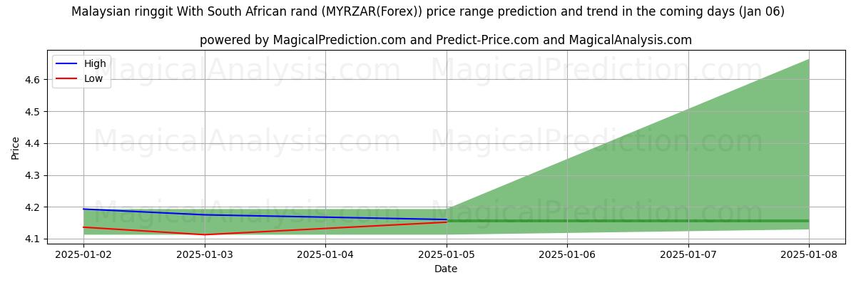 High and low price prediction by AI for Ringgit malaisien Avec rand sud-africain (MYRZAR(Forex)) (06 Jan)