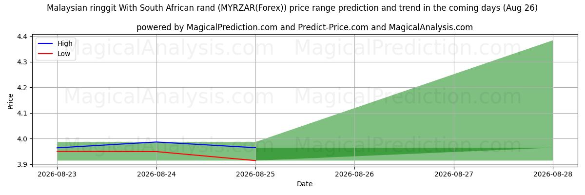 High and low price prediction by AI for Ringgit da Malásia com rand sul-africano (MYRZAR(Forex)) (26 Aug)