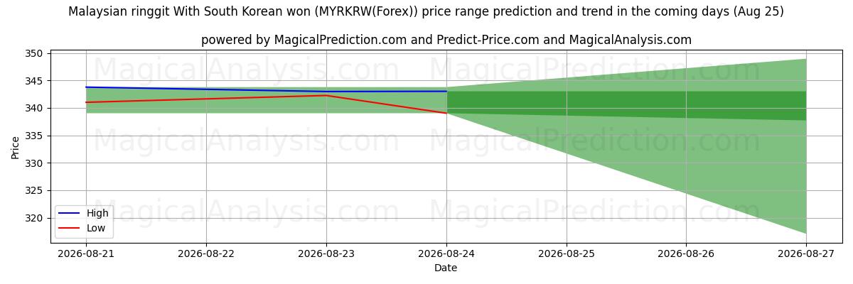 High and low price prediction by AI for رینگیت مالزی با وون کره جنوبی (MYRKRW(Forex)) (25 Aug)