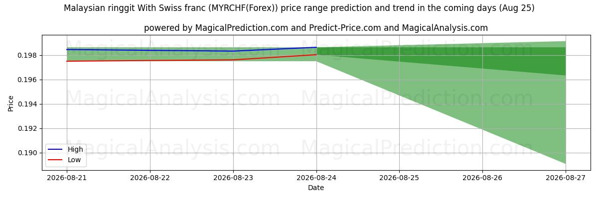 High and low price prediction by AI for Malaysischer Ringgit mit Schweizer Franken (MYRCHF(Forex)) (25 Aug)