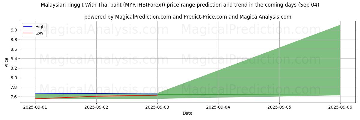 High and low price prediction by AI for Malaysischer Ringgit mit thailändischem Baht (MYRTHB(Forex)) (03 Sep)