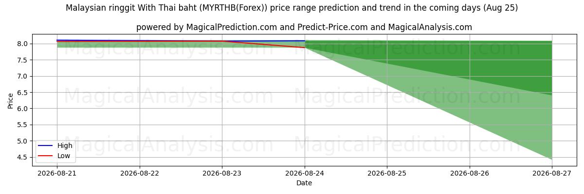 High and low price prediction by AI for Malaysischer Ringgit mit thailändischem Baht (MYRTHB(Forex)) (25 Aug)