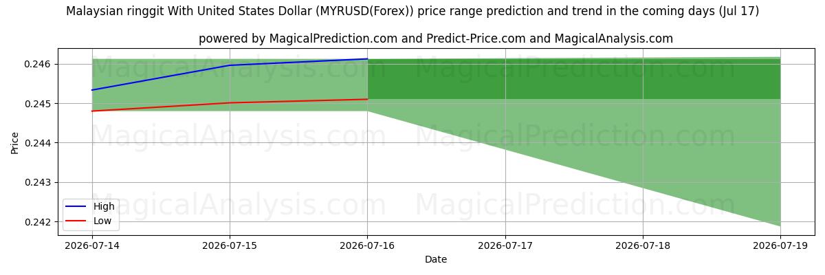 High and low price prediction by AI for رینگیت مالزی با دلار آمریکا (MYRUSD(Forex)) (17 Jul)