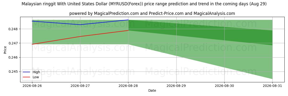 High and low price prediction by AI for الرينغيت الماليزي مقابل الدولار الأمريكي (MYRUSD(Forex)) (29 Aug)