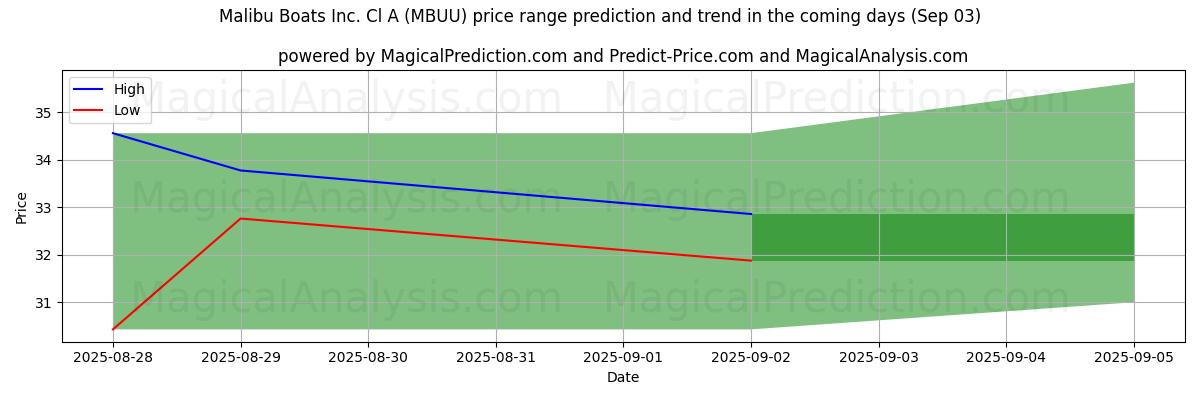 High and low price prediction by AI for Malibu Boats Inc. Cl A (MBUU) (03 Sep)