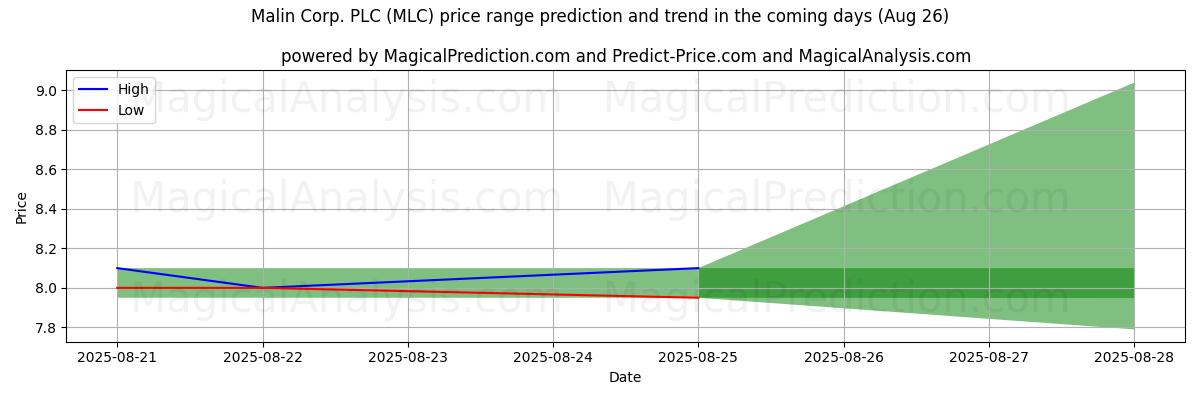 High and low price prediction by AI for Malin Corp. PLC (MLC) (26 Aug)