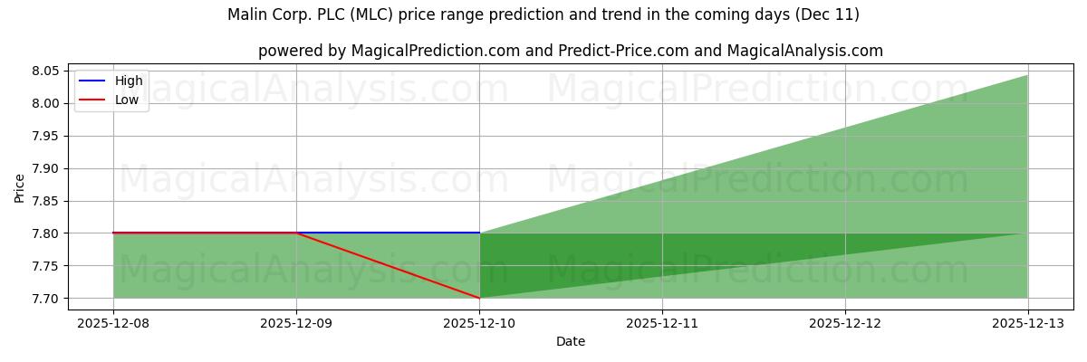 High and low price prediction by AI for Malin Corp. PLC (MLC) (11 Dec)