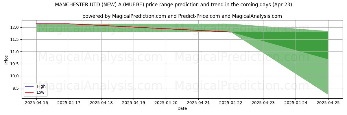 Hohe und niedrige Preisprognose durch KI für MANCHESTER UTD (NEW) A (MUF.BE) (23 Apr) High and low price prediction by AI for MANCHESTER UTD (NEW) A (MUF.BE) (23 Apr)