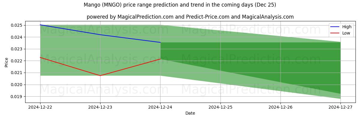 High and low price prediction by AI for Mango (MNGO) (25 Dec)