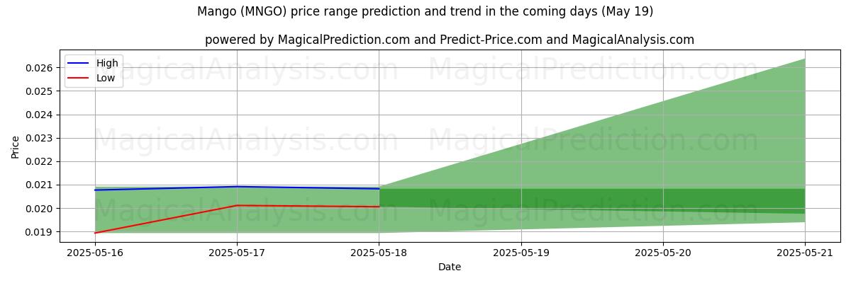 High and low price prediction by AI for Mango (MNGO) (16 May)