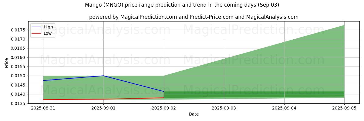 High and low price prediction by AI for Mango (MNGO) (03 Sep)