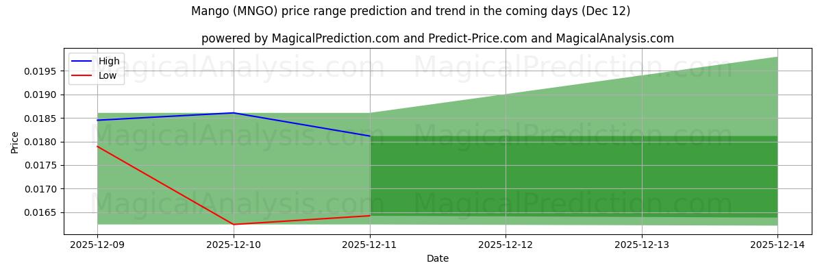 High and low price prediction by AI for 芒果 (MNGO) (12 Dec)