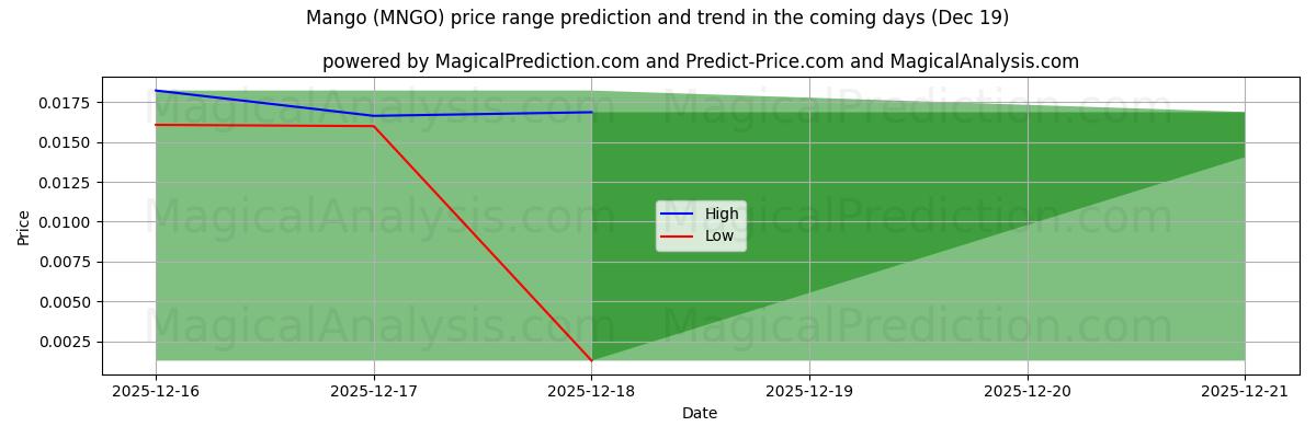 High and low price prediction by AI for Mango (MNGO) (19 Dec)