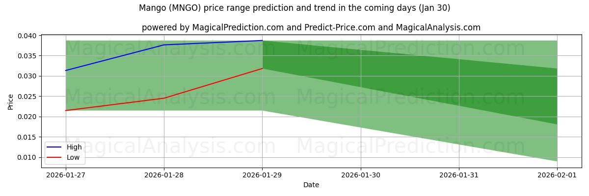 High and low price prediction by AI for Mango (MNGO) (30 Jan)
