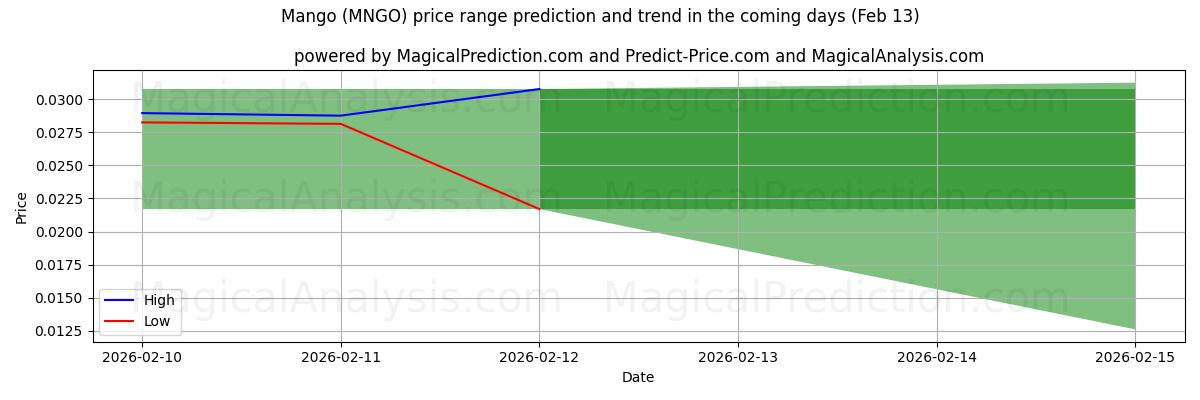High and low price prediction by AI for Mango (MNGO) (13 Feb)