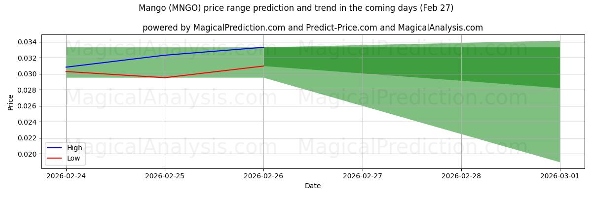 High and low price prediction by AI for Mango (MNGO) (27 Feb)