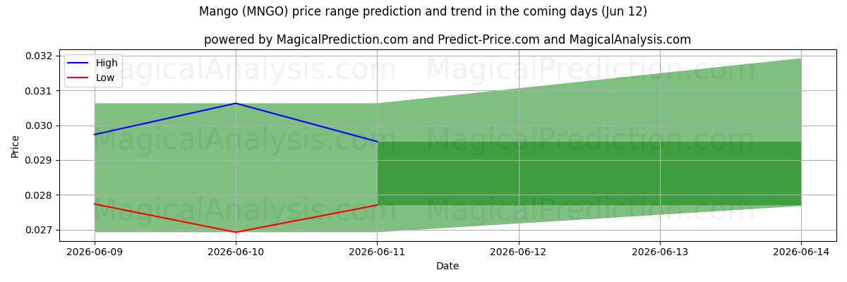 High and low price prediction by AI for 망고 (MNGO) (12 Jun)