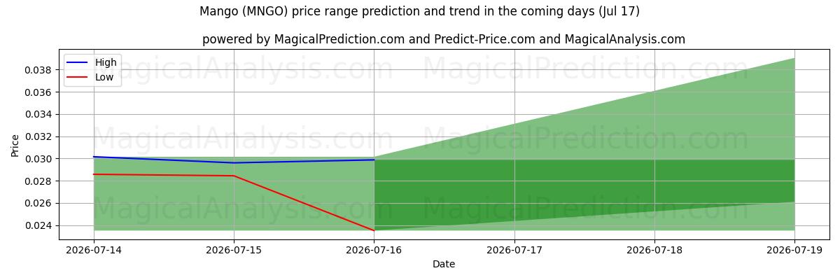 High and low price prediction by AI for 芒果 (MNGO) (17 Jul)