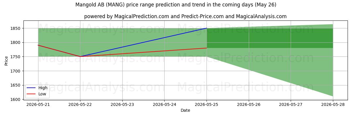 High and low price prediction by AI for Mangold AB (MANG) (26 May)