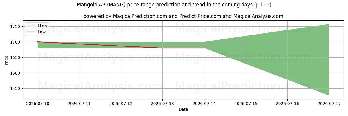 High and low price prediction by AI for Mangold AB (MANG) (15 Jul)