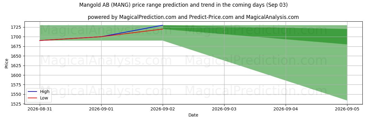 High and low price prediction by AI for Mangold AB (MANG) (03 Sep)