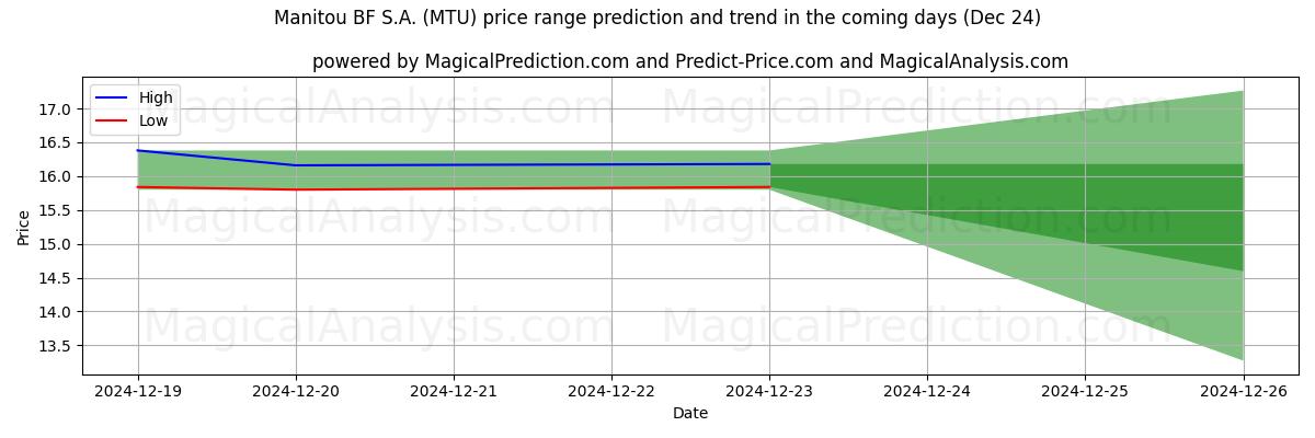 High and low price prediction by AI for Manitou BF S.A. (MTU) (24 Dec)