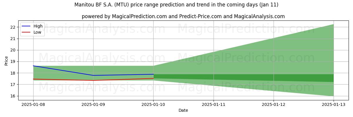 High and low price prediction by AI for Manitou BF S.A. (MTU) (11 Jan)