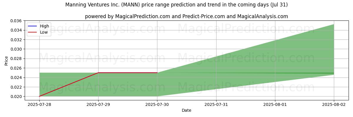 توقع السعر الأعلى والأدنى بواسطة الذكاء الاصطناعي لـ Manning Ventures Inc. (MANN) (31 Jul) High and low price prediction by AI for Manning Ventures Inc. (MANN) (31 Jul)