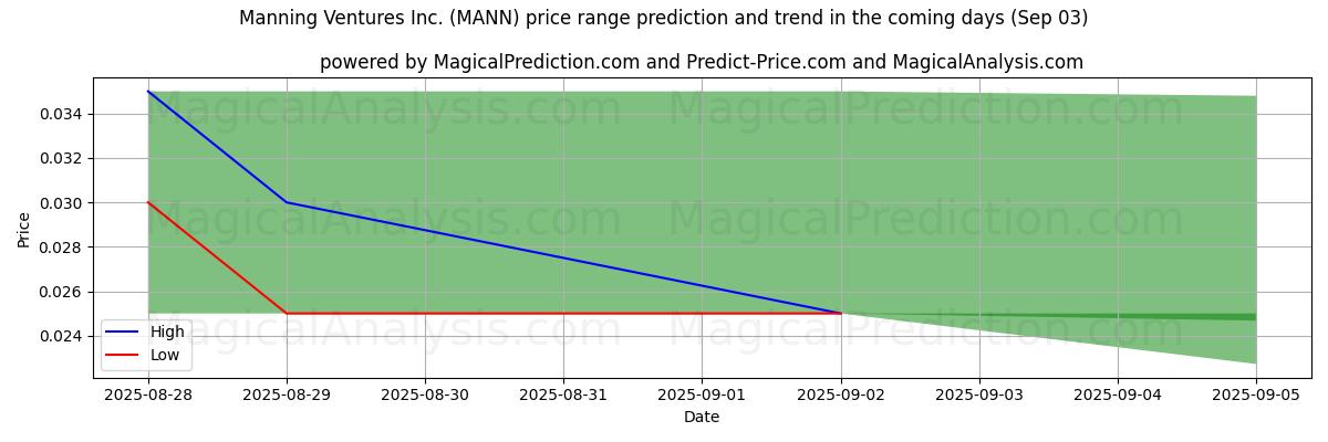 High and low price prediction by AI for Manning Ventures Inc. (MANN) (03 Sep)