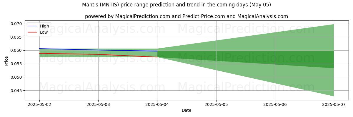 사마귀 (MNTIS)에 대한 AI의 가격 고저 예측 (05 May) High and low price prediction by AI for 사마귀 (MNTIS) (05 May)