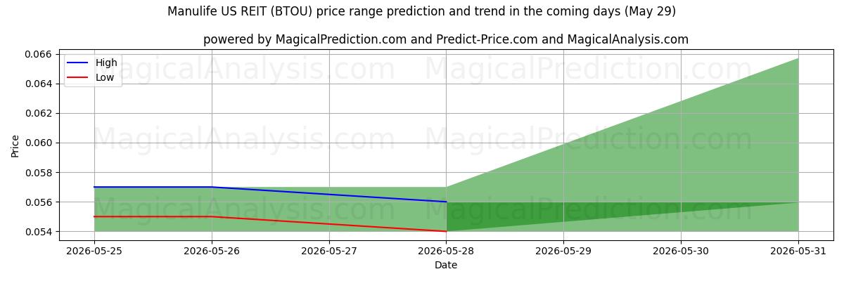 High and low price prediction by AI for Manulife US REIT (BTOU) (29 May)