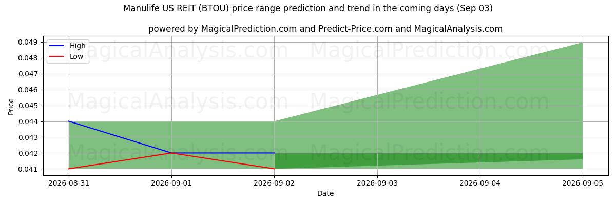 High and low price prediction by AI for Manulife US REIT (BTOU) (03 Sep)