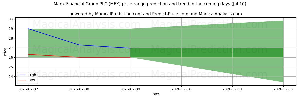 High and low price prediction by AI for Manx Financial Group PLC (MFX) (10 Jul)