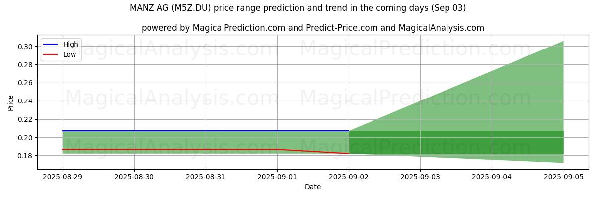 High and low price prediction by AI for MANZ AG (M5Z.DU) (03 Sep)