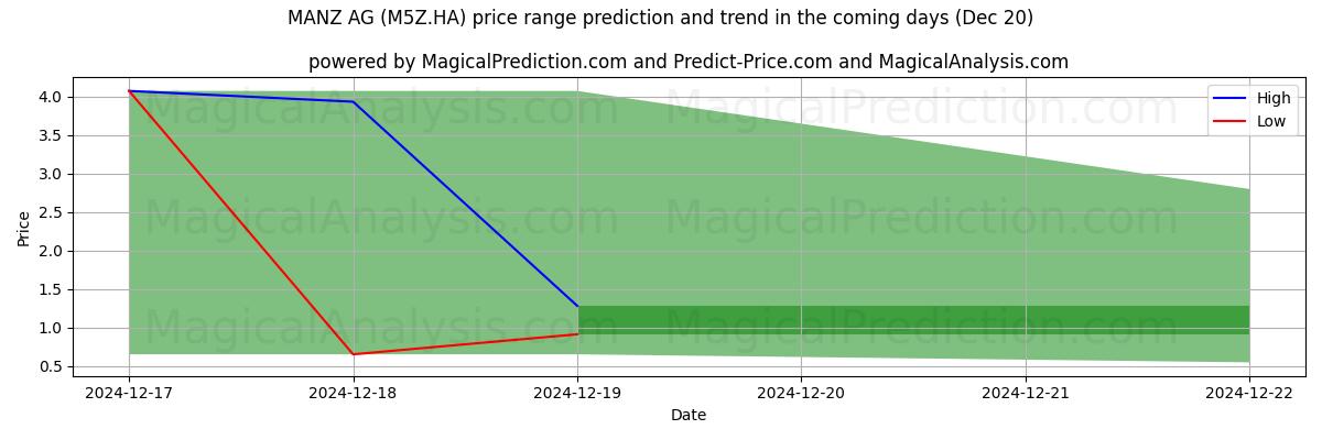 High and low price prediction by AI for MANZ AG (M5Z.HA) (20 Dec)