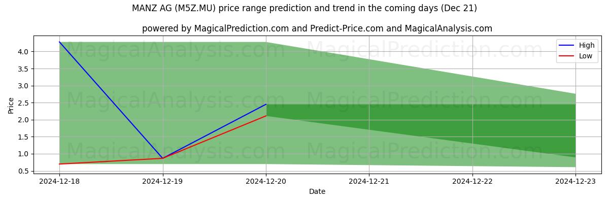 High and low price prediction by AI for MANZ AG (M5Z.MU) (21 Dec)