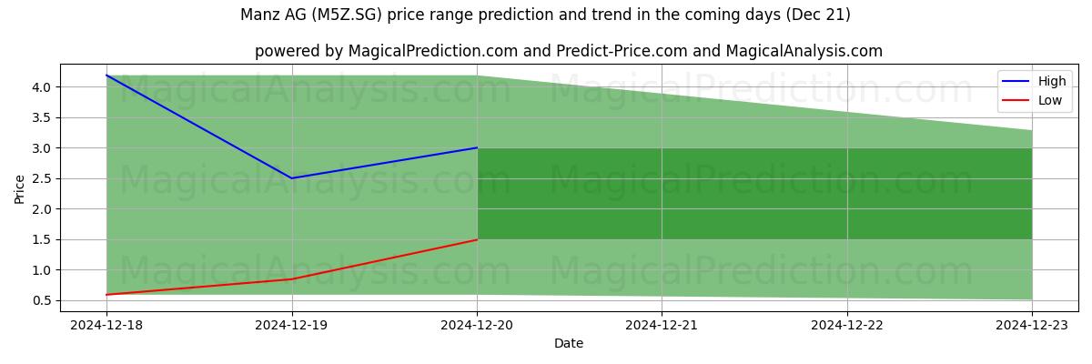 High and low price prediction by AI for Manz AG (M5Z.SG) (21 Dec)