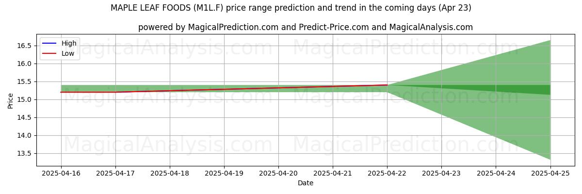 MAPLE LEAF FOODS (M1L.F)에 대한 AI의 가격 고저 예측 (23 Apr) High and low price prediction by AI for MAPLE LEAF FOODS (M1L.F) (23 Apr)