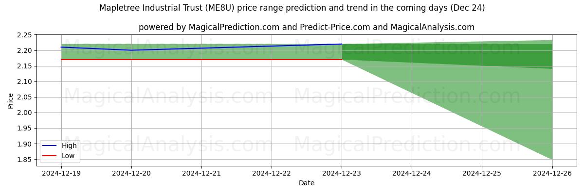 High and low price prediction by AI for Mapletree Industrial Trust (ME8U) (24 Dec)