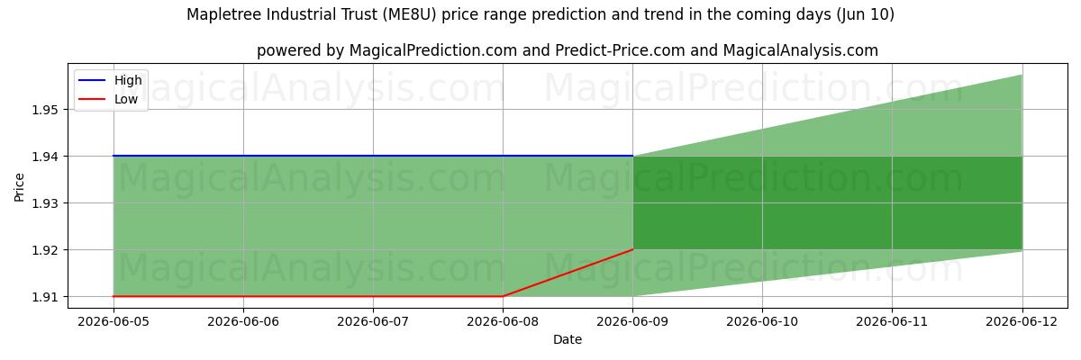 High and low price prediction by AI for Mapletree Industrial Trust (ME8U) (10 Jun)