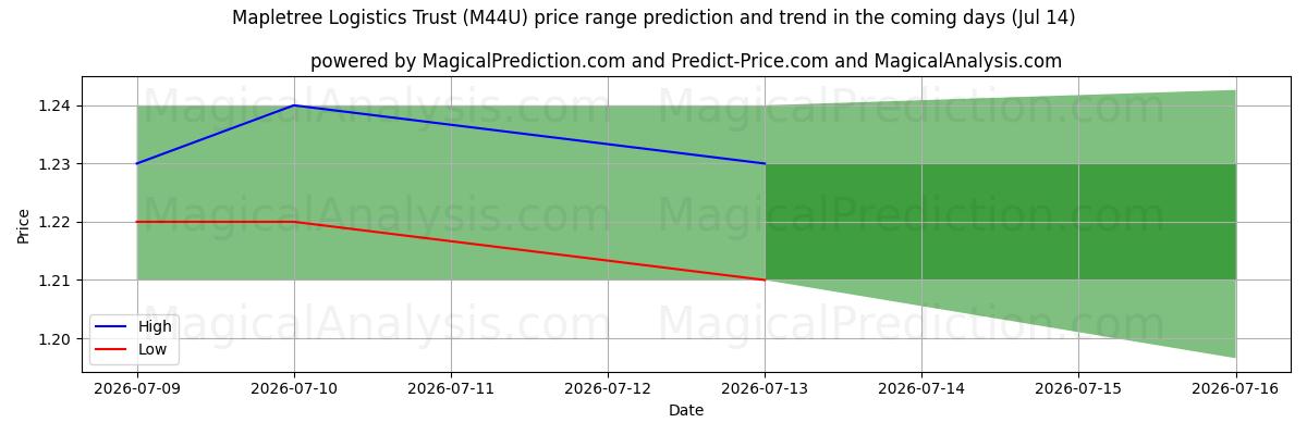 High and low price prediction by AI for Mapletree Logistics Trust (M44U) (14 Jul)