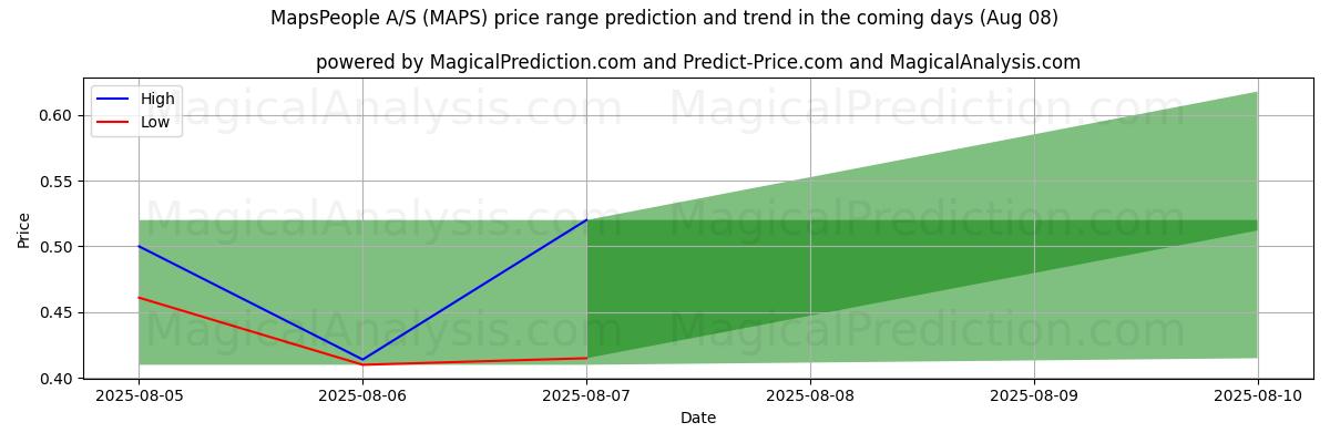 High and low price prediction by AI for MapsPeople A/S (MAPS) (07 Aug)