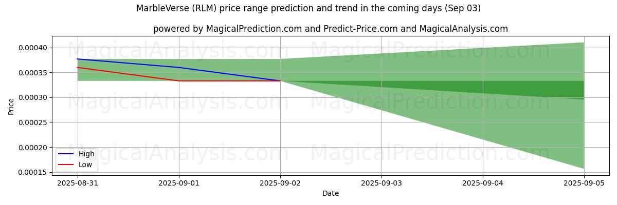 High and low price prediction by AI for MarbleVerse (RLM) (03 Sep)