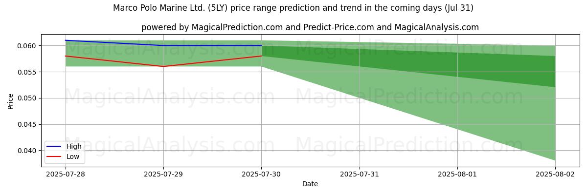 Marco Polo Marine Ltd. (5LY)에 대한 AI의 가격 고저 예측 (31 Jul) High and low price prediction by AI for Marco Polo Marine Ltd. (5LY) (31 Jul)