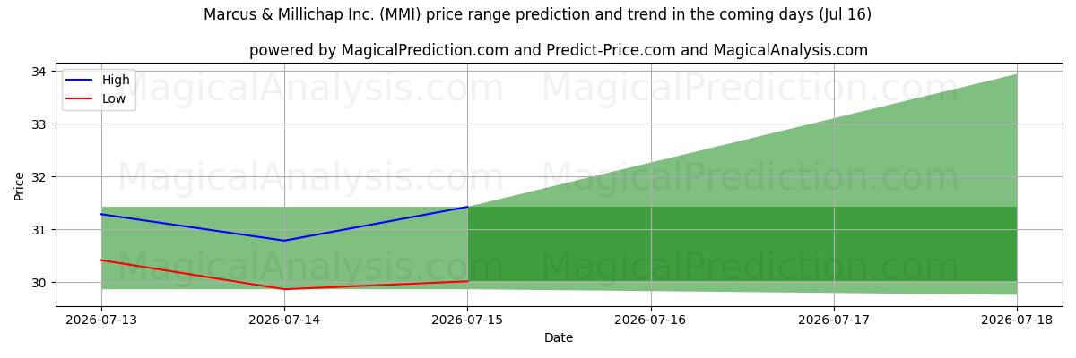 High and low price prediction by AI for Marcus & Millichap Inc. (MMI) (16 Jul)